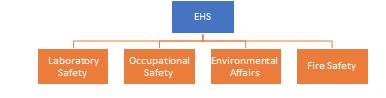 Flow Chart of EHS, with EHS at the level 1 followed by Laboratory Safety, Occupational Safety, Environmental Affairs, and Fire Safety at level 2